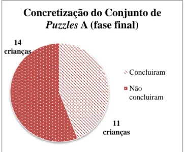 Gráfico 5 - Concretização do Conjunto de Puzzle A (fase final)