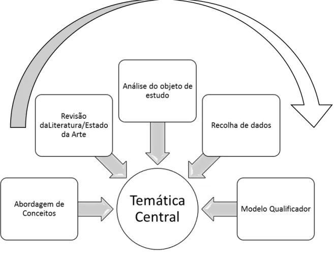 Figura 5 Esquema do Processo de Investigação Fonte: Elaboração Própria 