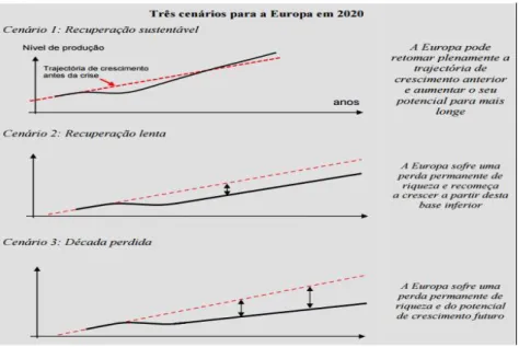 Figura 14 Três Cenários para a Europa 2020 Fonte: Comunicado da Comissão Europa 2020 (2010:11)