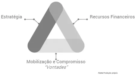 Figura 16 Triângulo Chave Fonte: Plano de Ação para o Desenvolvimento do Turismo em Portugal (2014:7) 