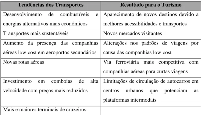 Tabela 14 Tendências dos Transportes Fonte: Adaptado de Plano de Ação para o Desenvolvimento do Turismo em  Portugal (2014:32) 