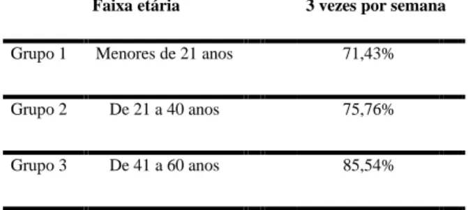 Tabela 2. Análise do percentual de praticantes que trabalham de acordo com os Grupos de diferentes faixas etárias