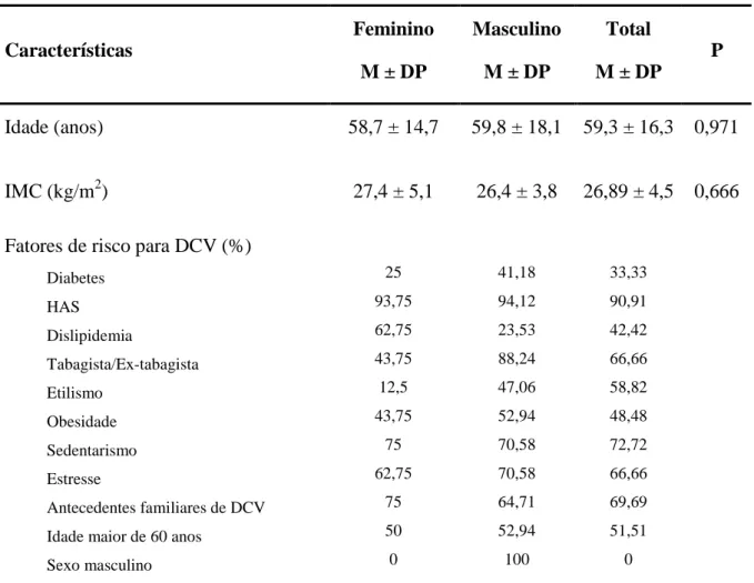 Tabela 01 – Características clínicas dos indivíduos portadores de insuficiência renal crônica que não realizam hemodiálise Características  Feminino  M ± DP  Masculino M ± DP  Total  M ± DP  P  Idade (anos)  58,7 ± 14,7  59,8 ± 18,1  59,3 ± 16,3  0,971  IM