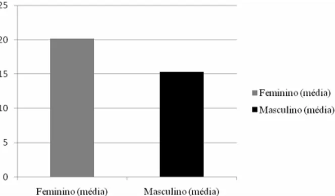 Figura 1 – Média da flexibilidade de ambos os gê- gê-neros de pacientes portadores de IRC que não  rea-lizam hemodiálise.