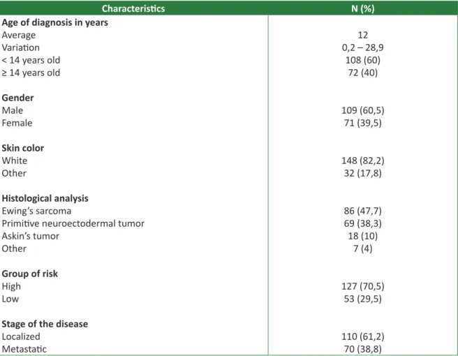 Table 1. Characteristics of patients and disease (N=180)