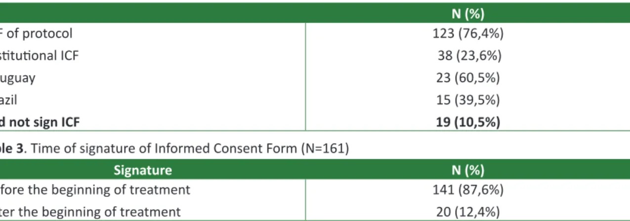 Table 2. Signature of Informed Consent Form (N=180)