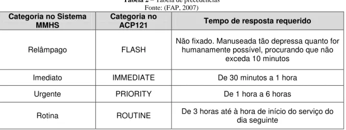 Tabela 2  –  Tabela de precedências   Fonte: (FAP, 2007)  Categoria no Sistema 