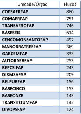 Tabela 7 – Observação de Pormenor ordenada por quantidade de fluxos  Unidade/Órgão  Fluxos  COPSAERFAP  860  COMAERFAP  751  TRANSAEROFAP  746  BASESEIS  614  CENCOMONSANTOFAP  497  MANOBRATRESFAP  369  GABCEMFAP  333  AUTORAERFAP  253  REPCSIFAP  243  DIR