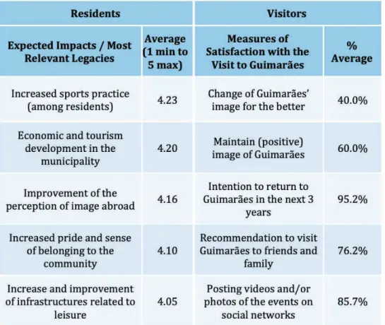 Table 4: Main Impacts Perceived by Residents and Visitors: Visit Satisfaction Measures of Main Impacts