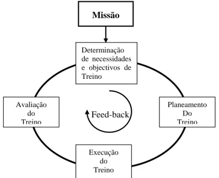 Figura 5 – Modelo de Treino Operacional 