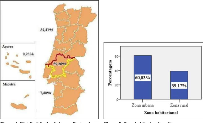 Figura 4: Distribuição do efetivo em Portugal. Figura 5: Zona habitacional em %.