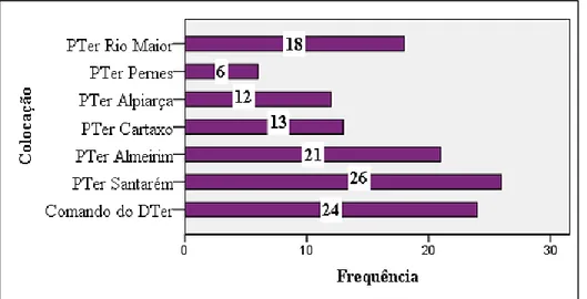Figura 9: Distribuição dos inquiridos pelo DTer em n.º. 