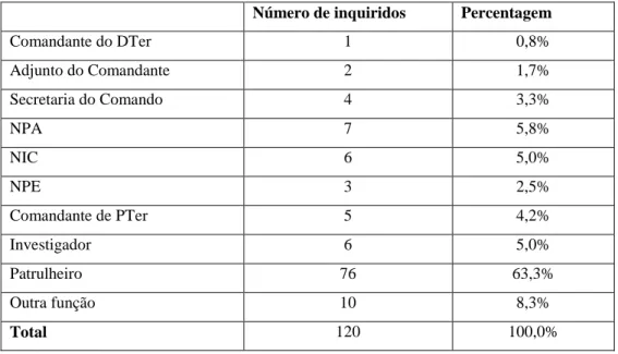Tabela 2: Função dos inquiridos. 