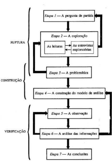 Figura 5: Os actos e etapas do procedimento  Fonte: (Quivy &amp; Campenhoudt, 2008,p.27)