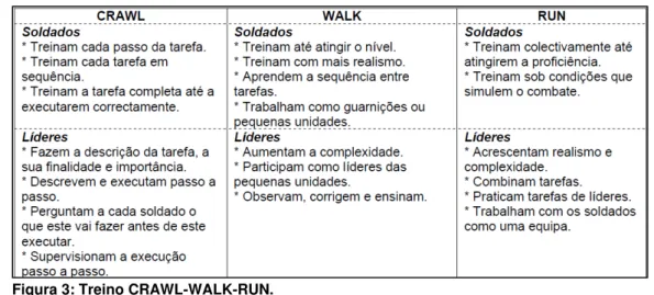 Figura 3: Treino CRAWL-WALK-RUN. 