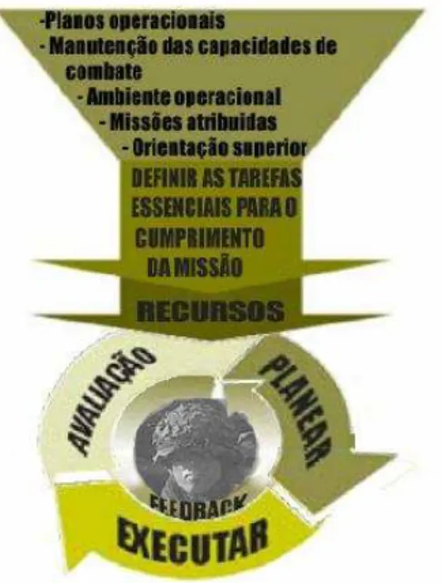 Figura 4: Ciclo de Treino 