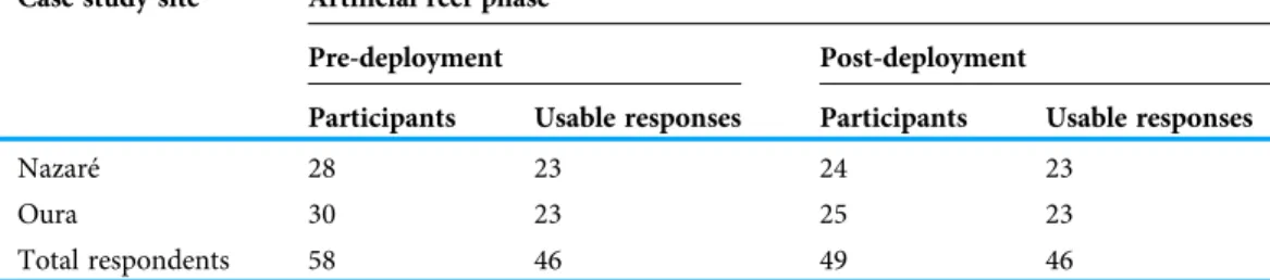 Table 3 Number of respondents and usable responses to pre- and post-AR deployment semi-structured questionnaire-based interviews.