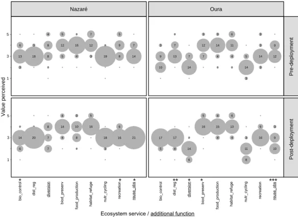 Figure 4 Bubble plots showing pre- and post-deployment ecosystem service and additional function perceptions found by ﬁshermen on the ARs of Oura and Nazaré (Portugal)