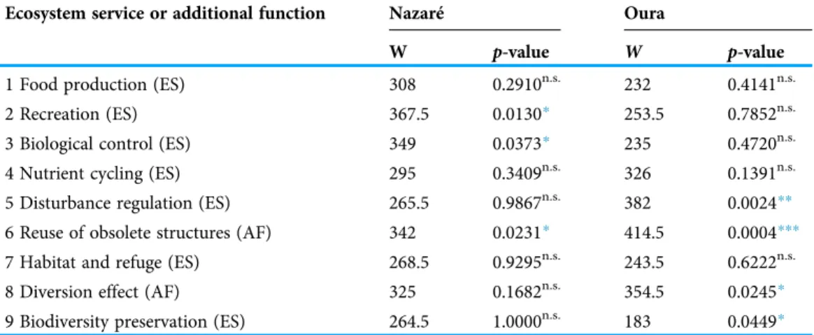Table 4 Results of the Wilcoxon rank sum test with continuity correction (two-tailed test) comparing respondents’ perceptions of ecosystem service provision pre- and post-AR deployment.