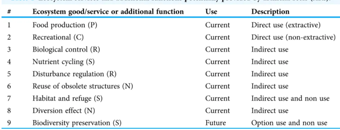 Table 1 Ecosystem services and additional functions potentially provided by artiﬁcial reefs (ARs).