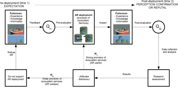 Figure 3 Study design indicating this study’s hypotheses regarding ﬁshermen’s expectations and perceptions of ecosystem services and additional functions related to AR deployment