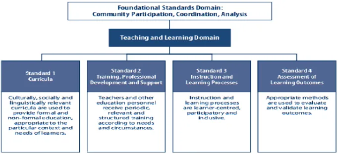 Figure 1. Four S tandards of the Teaching and Learning Domain 