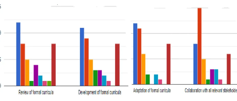Figure 3. Caption of the Charts on the capacity and competence of education authorities regarding revision, development and  adaptation of the school curricula S VQ 