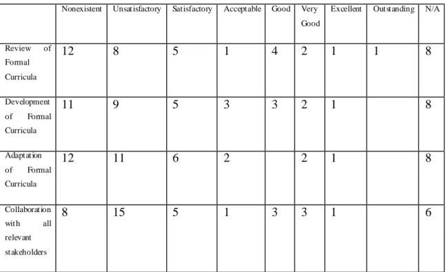 Table 1. Review, Development, Adaptation of Formal Curricula and Collaboration of S takeholders S VQ 