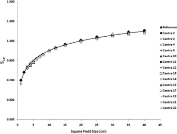 Figure 3. 60  wedge factor (WF) for 15 MV in Elekta linear accelerators. The reference data was provided by the IAEA and corresponds to measurements on 5 Elekta  accel-erators produced between 2007 and 2010 and averaged