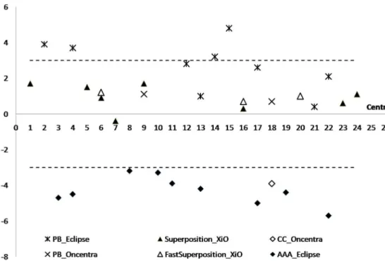 Figure 5. Results of the percentage deviations between measured and calculated doses, normalized to the measured dose in point 5 in each of the 24 centres, for left-lateral incidence in point 6 (lung) and Test Case 4, for 6 MV