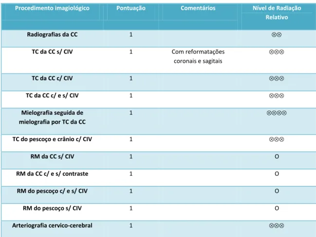 Tabela 6. Sem indicação para exames imagiológicos de acordo com NEXUS e CCR. Pacientes de baixo risco  (8) (10) (18) 