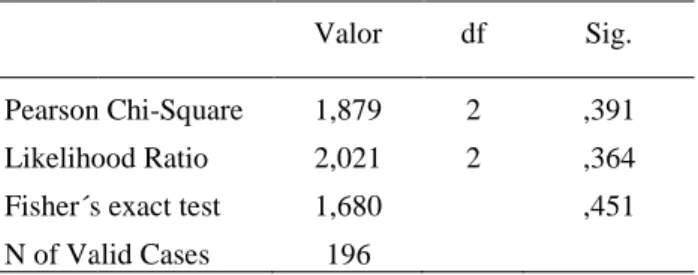 Gráfico 3: Relação entre o género0,0%