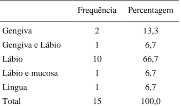 Tabela 6 - Número de lesões traumáticas nas localizações dentárias 