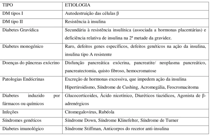 Tabela 1 – Etiologia dos vários tipos de diabetes (adaptado de (Kidambi &amp; Patel, 2008)) 