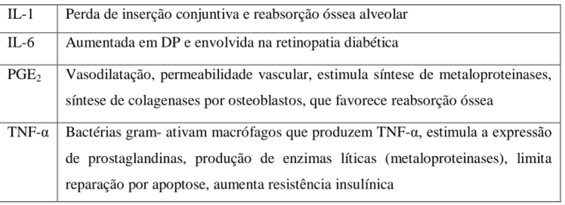 Tabela 5 – Marcadores inflamatórios e seus efeitos (fonte própria)  IL-1  Perda de inserção conjuntiva e reabsorção óssea alveolar  IL-6  Aumentada em DP e envolvida na retinopatia diabética 