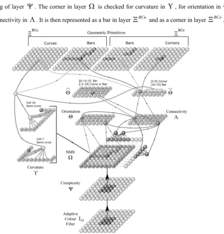 Fig. 6. Illustration of the whole process with the different cell layers in the case of corner detection