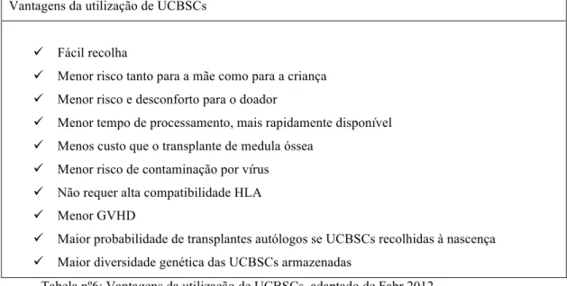 Tabela nº6: Vantagens da utilização de UCBSCs, adaptado de Fabr,2012 