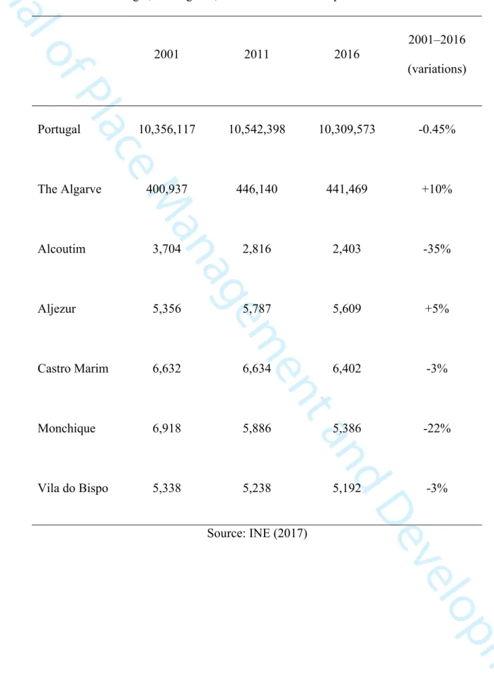 Table 1: Resident population in 2001, 2011, and 2016 and population variations for  2001–2016 in Portugal, the Algarve, and its interior municipalities