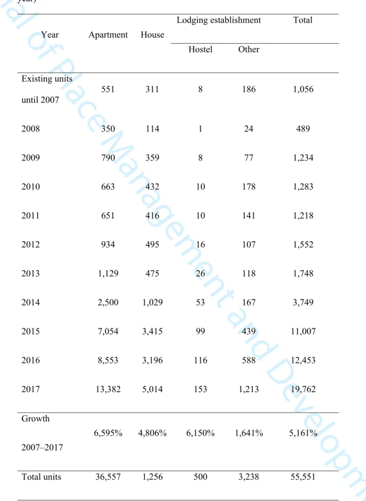 Table 3: Local accommodations registered in Portugal for 2007–2017 (new units per  year)