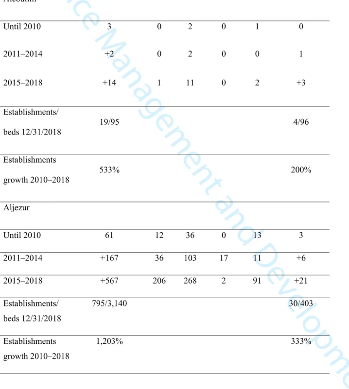 Table 4: Registered local accommodations and tourism developments in interior  municipalities Lodging  establishment Year Total local  accommodations Apart-ment House Hostel Other Tourism  development Alcoutim  Until 2010 3 0 2 0 1 0 2011–2014 +2 0 2 0 0 1