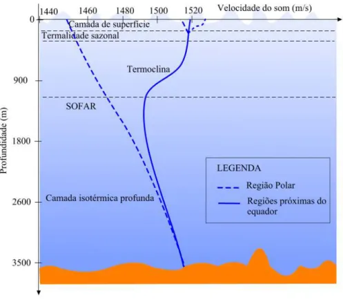 Figura 2 - Perfis típicos da velocidade do som no oceano para diferentes latitudes[10] 