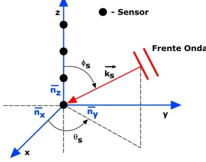 Figura 4 - Geometria de propagação da onda acústica na antena [3] 