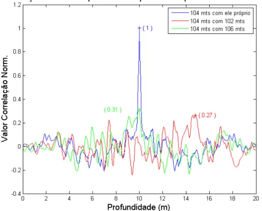 Figura 12 - Correlação do sinal na profundidade para várias profundidades simuladas 