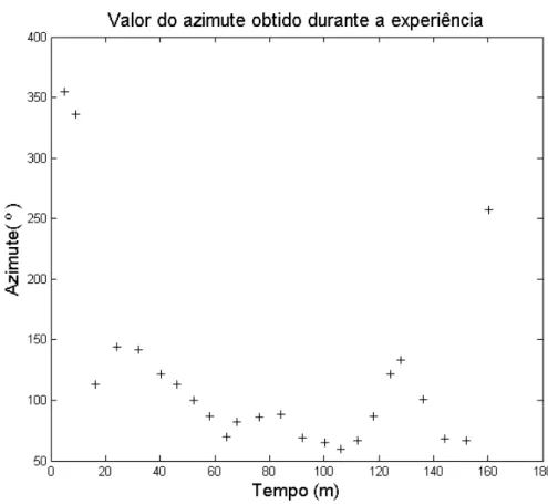 Figura 8  - Azimute estimado durante a experiência 