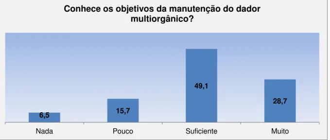 Gráfico  5  -  Distribuição  dos  sujeitos  sobre  o  conhecimento  dos  objetivos  da  manutenção do dador multiorgânico 
