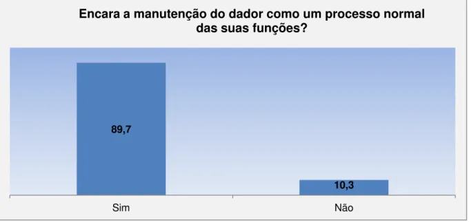 Gráfico 6 e 7- Distribuição dos sujeitos sobre a forma como encara a manutenção do  dador 