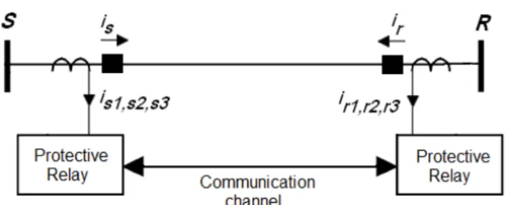 Fig.  1.    Transmission  line  current  differential  relaying  scheme. 