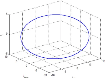 Fig. 3.  Distribution of the line currents on the  αβ0  space for  phase to phase fault