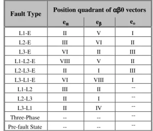 Fig.  5.    Differential  line  currents  before  and  after  a  three- three-phase short circuit