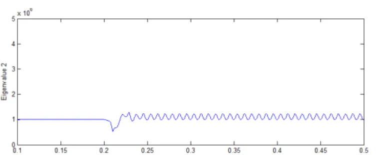 Fig.  14.    Obtained  second  differential  eigenvalue  before  and  after a phase to ground short circuit